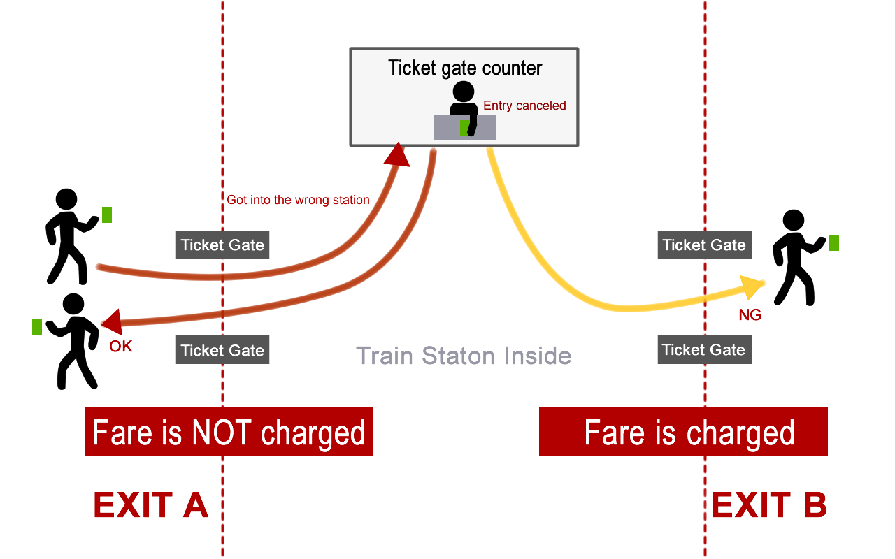 In case you accidentally enter the wrong station